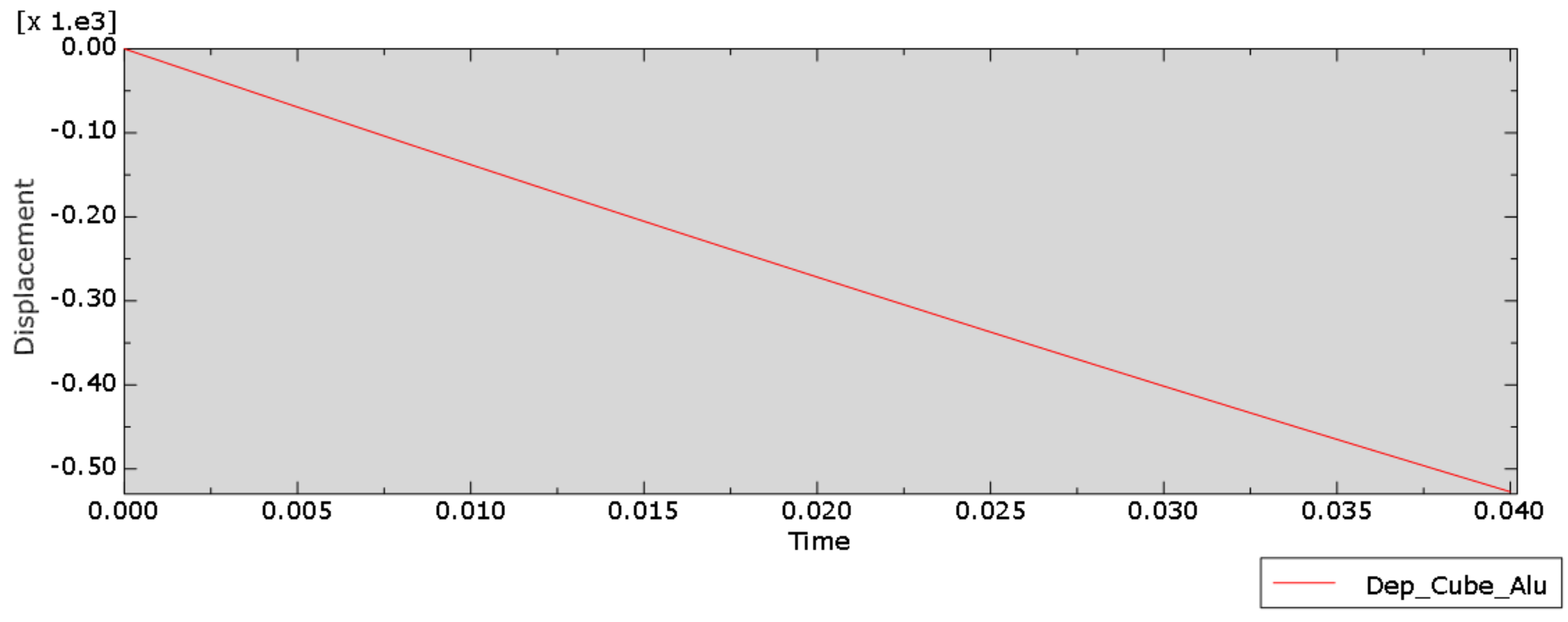 Impactor displacement history over time for V2 aluminum model