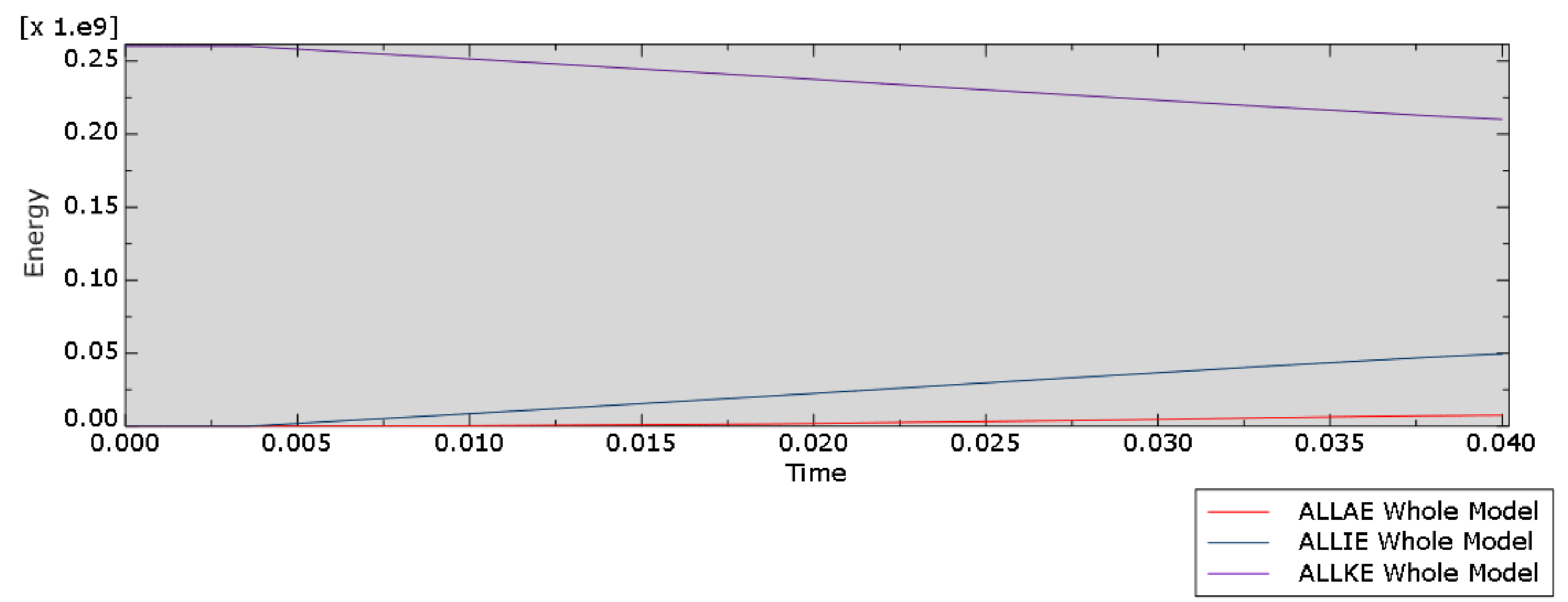 Kinetic, internal, and artificial energy history for V2 aluminum model