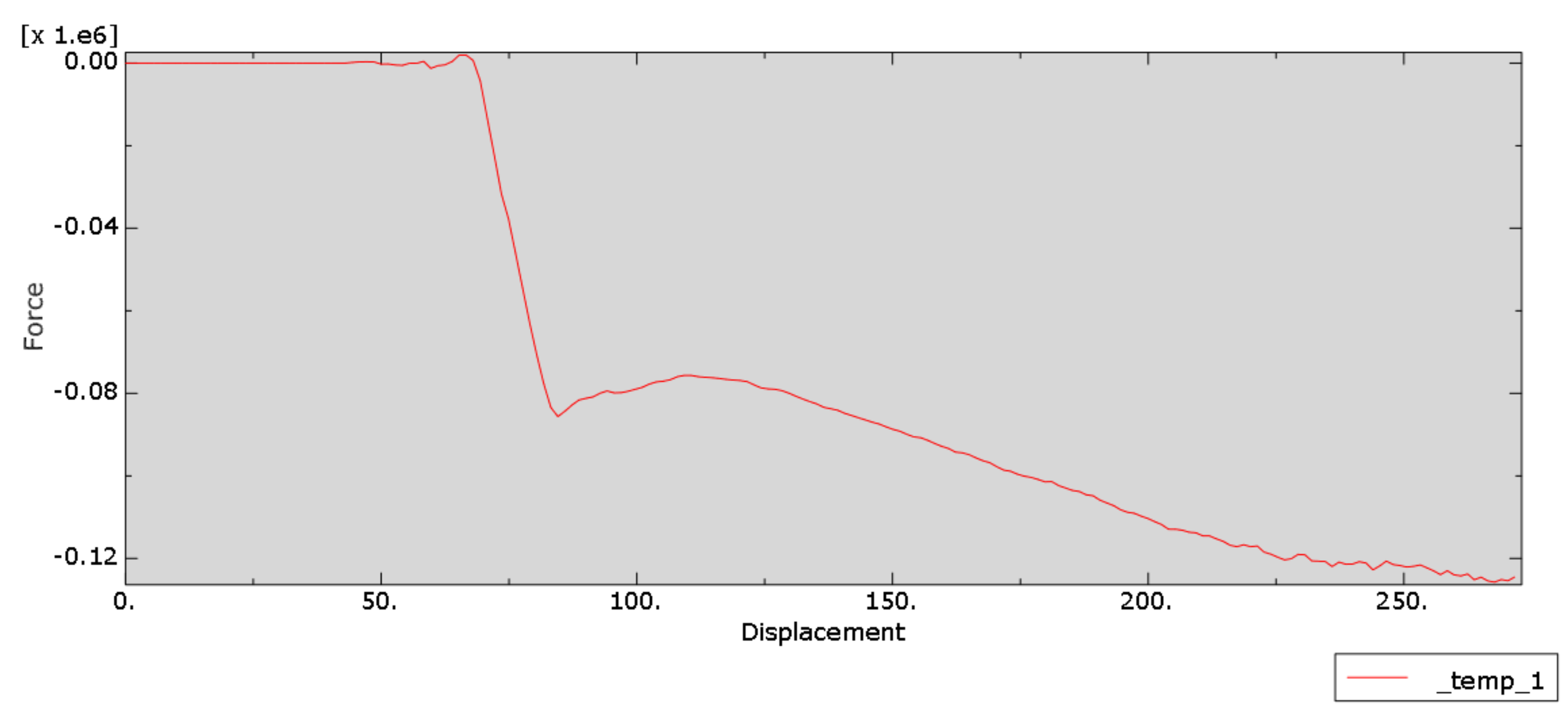 Filtered force–displacement curve for early baseline