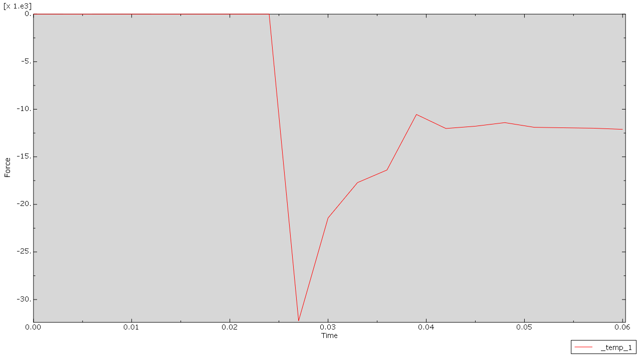 Reaction force history following contact for Model A