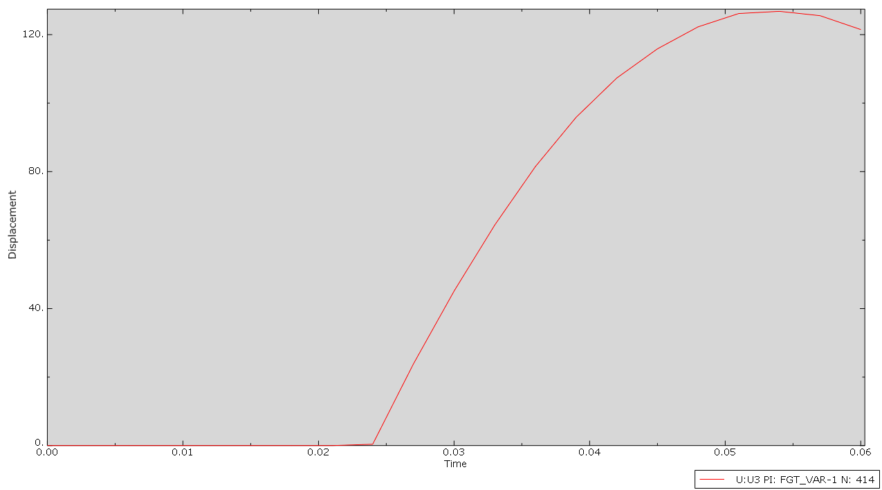 Model D reaches approximately 125 mm displacement during impact