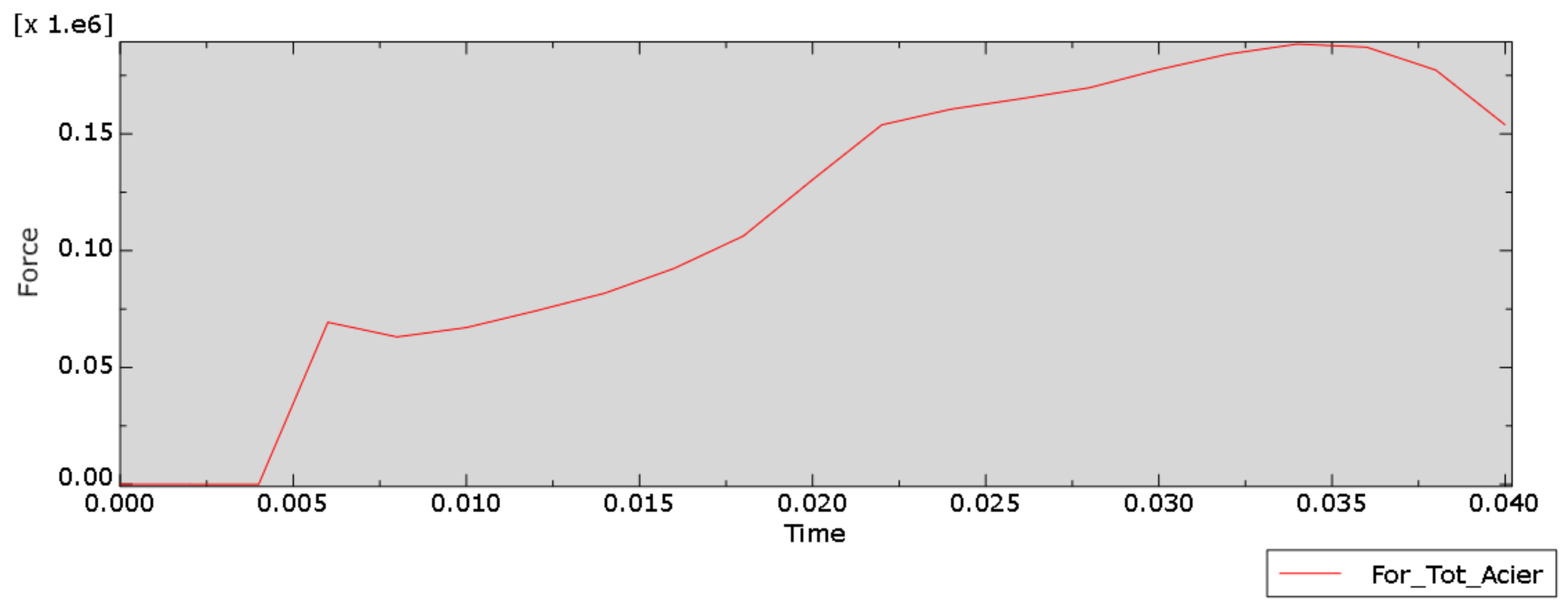 Reaction force history rising to roughly 190 kN for V2 steel model