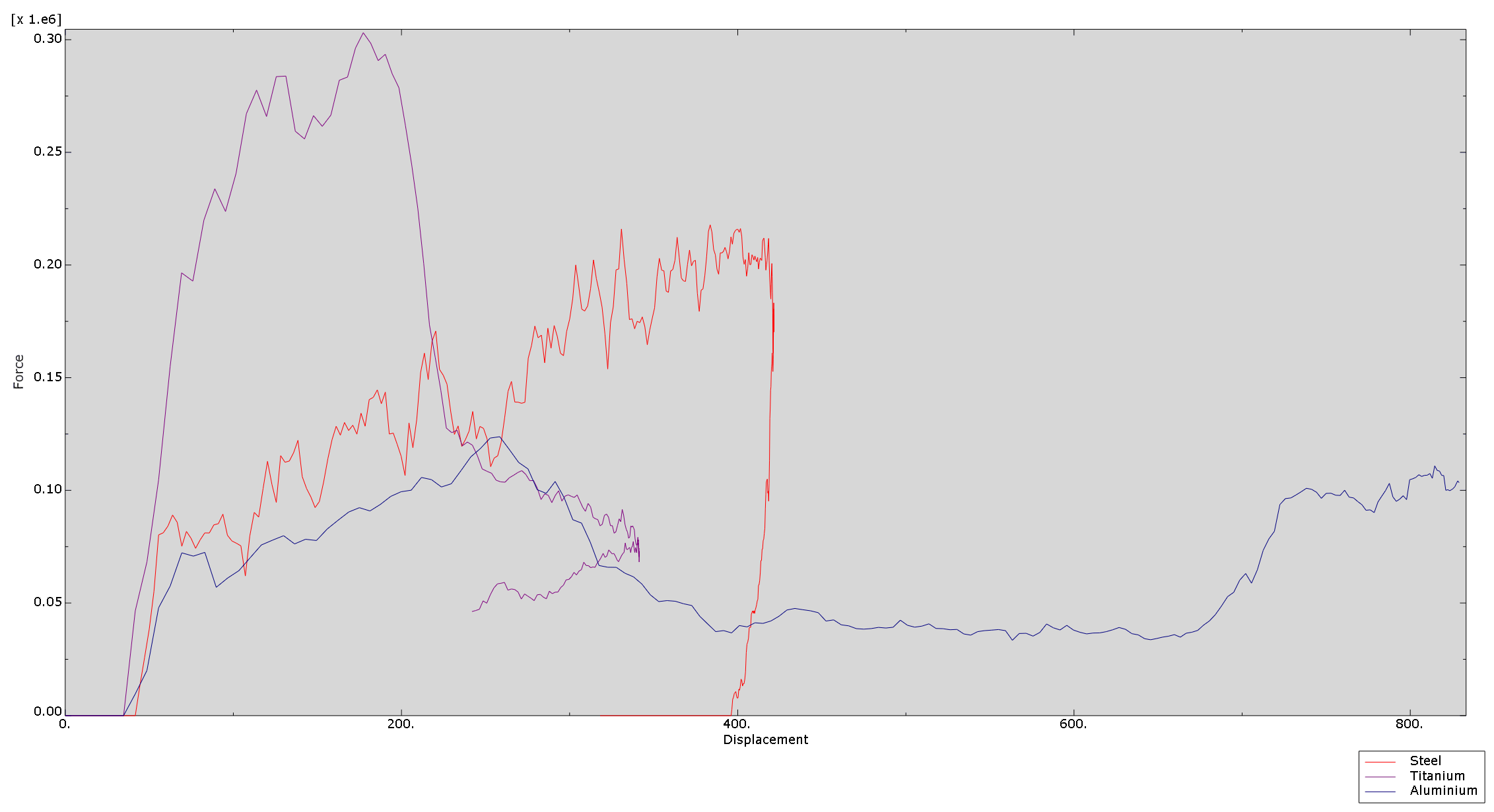 Force–displacement curves for steel, titanium, and aluminum under 500 kg impactor scenario