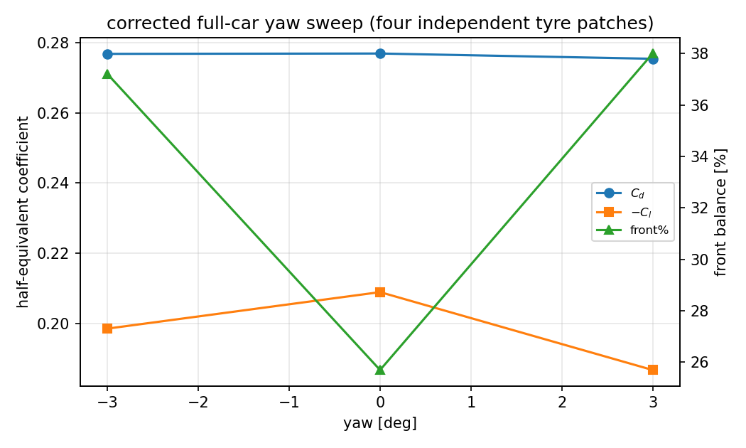 Corrected full-car yaw simulation results