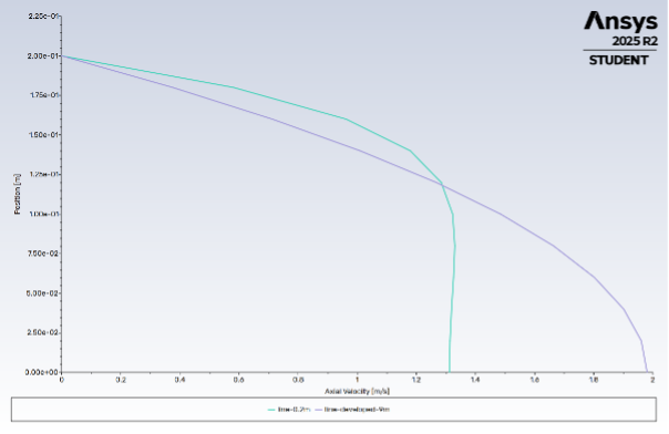Comparison of axial velocity profiles near the pipe inlet and downstream