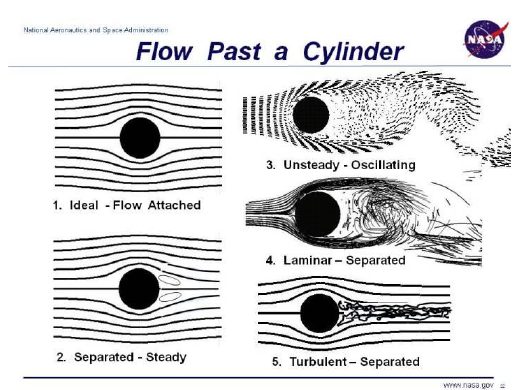 Course diagram showing five regimes of flow past a cylinder from attached flow to unsteady vortex shedding